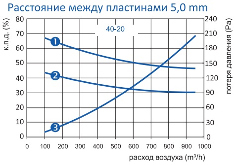 Производительные характеристики