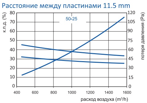Виробничі характеристики