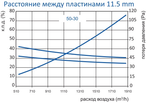 Производительные характеристики