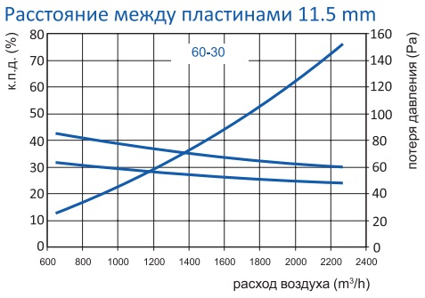 Производительные характеристики