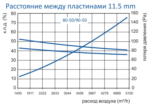 Производительные характеристики