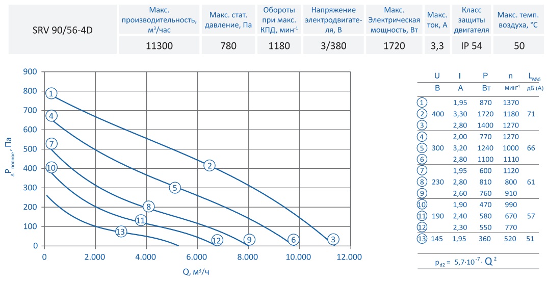 Аэродинамические показатели