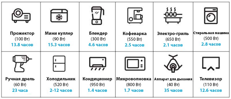 Время использования станции Altek CP1500