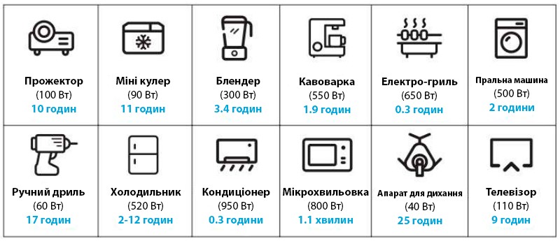 Час використання станції Altek PowerBox AL 1200