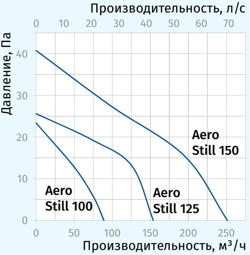 Характеристики работоспособности BLAUBERG Aero Still