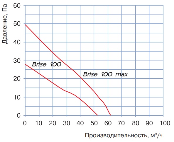 Аэродинамические показатели