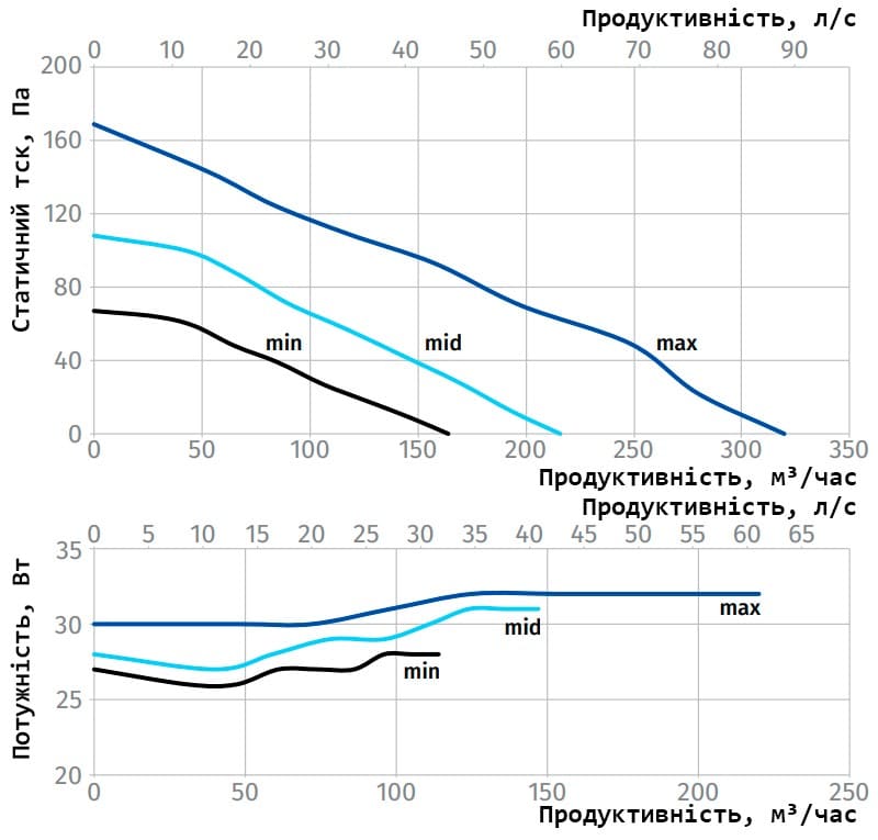 Аеродинамічні показники BLAUBERG inWave 100/125 (патрубок 100 мм)