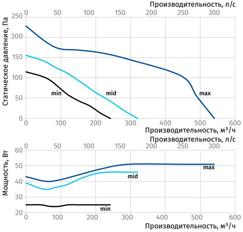 Аэродинамические показатели BLAUBERG inWave 150/160