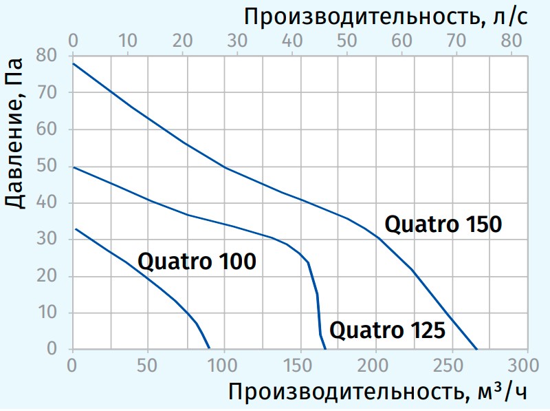 Характеристики работоспособности BLAUBERG Quatro