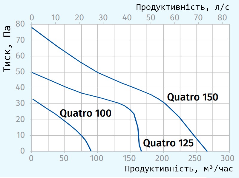 Характеристики працездатності BLAUBERG Quatro