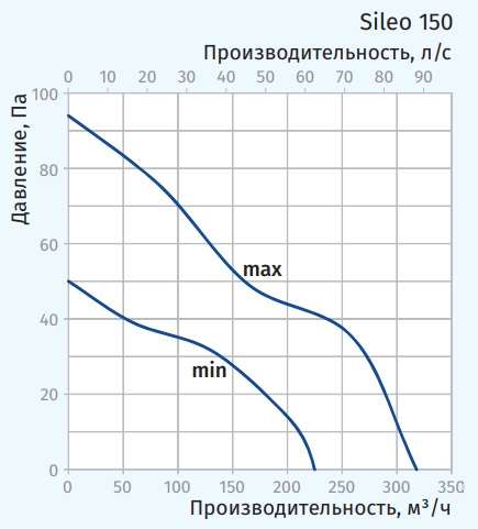 Аэродинамические показатели Blauberg Sileo 150