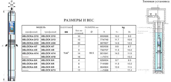 Габаритные размеры скважинного насоса Pedrolla 4BLOCK Габаритные размеры скважинного насоса Pedrolla 4BLOCK
