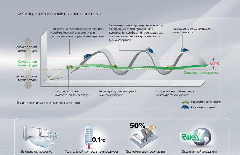Принцип работы инверторного компрессора