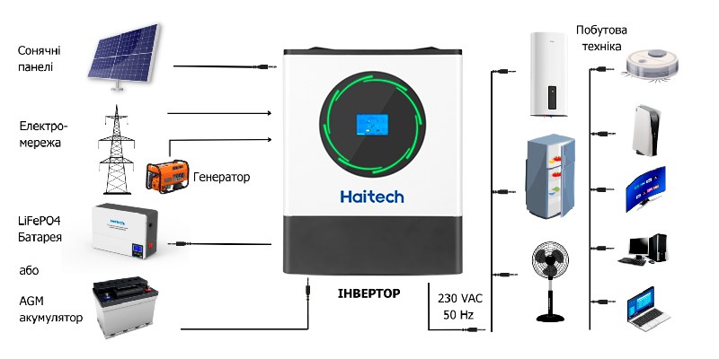 Підключення SUNPOLO 8 KW/48V Haitech