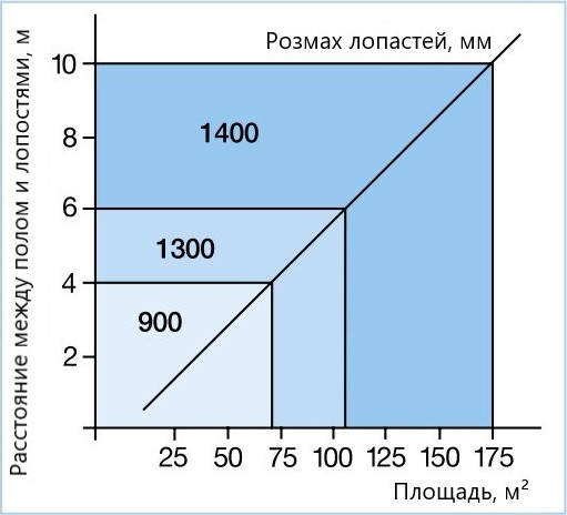Вибір розміру лопат Helios DVW 90