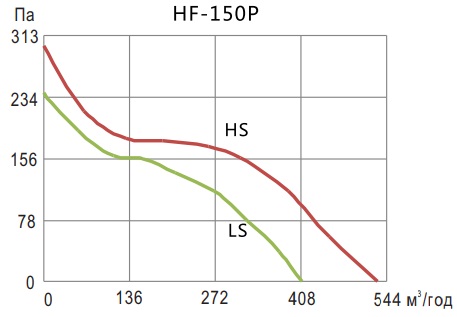 Аэродинамические показатели вентилятора Hon&Guan HF-150P (6&Prime;)