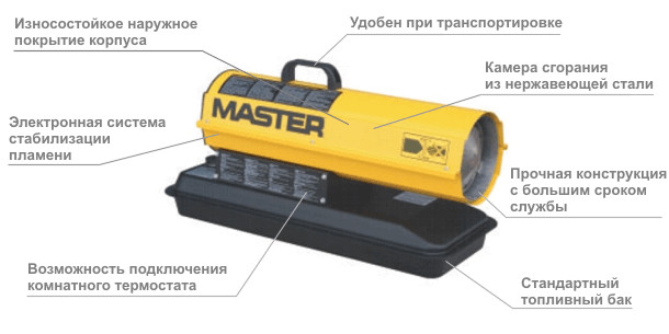 Конструкція теплової гармати