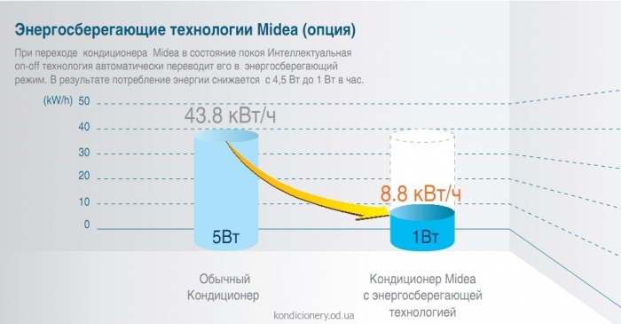 Принцип роботи інверторного компресора