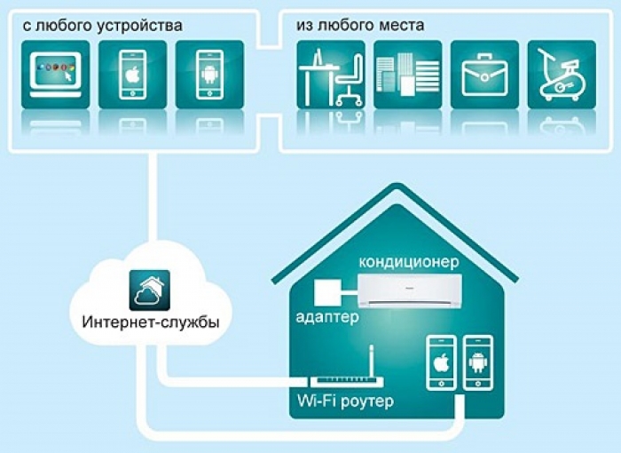 Управление кондиционером через WI-FI