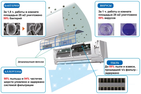 Конструкция кондиционера
