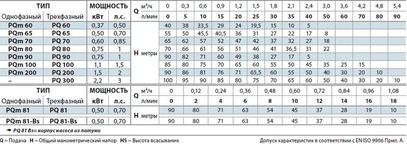 Технические характеристики насоса Pedrollo PQ