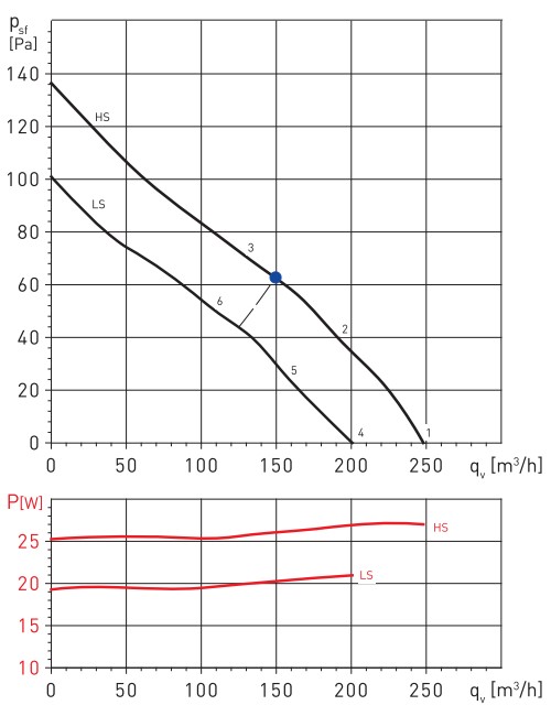 Аеродинамічні показники Soler&Palau TD-250/100-125 SILENT