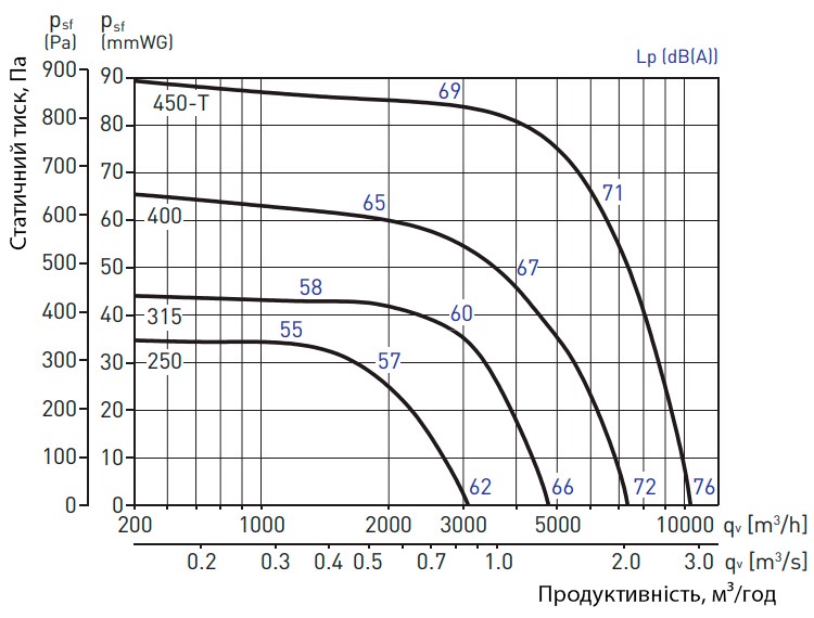 Продуктивність Soler&Palau CTHT/4/8-400