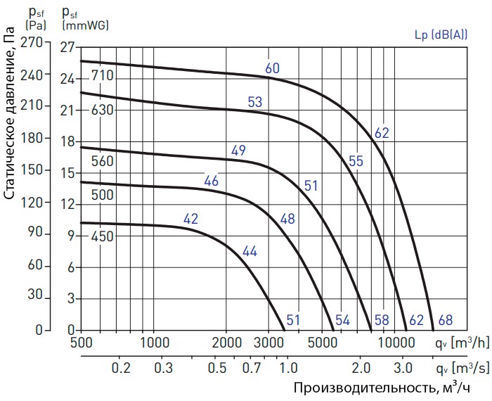 Производительность Soler&Palau CTHT/6/12-450