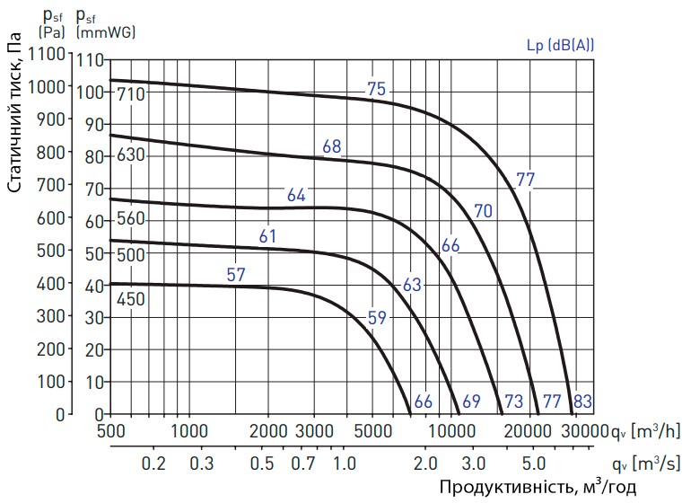 Продуктивність Soler&Palau CTHT/6-500