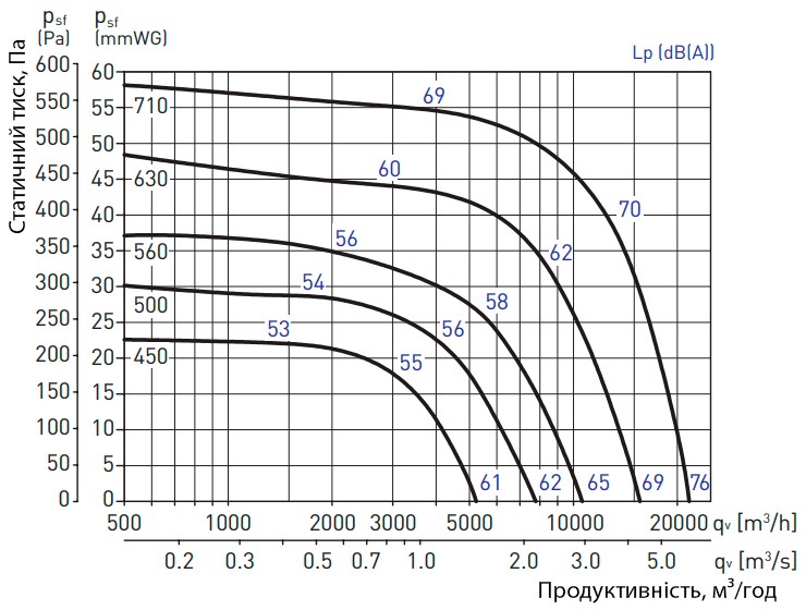 Продуктивність Soler&Palau CTHT/4/8-450