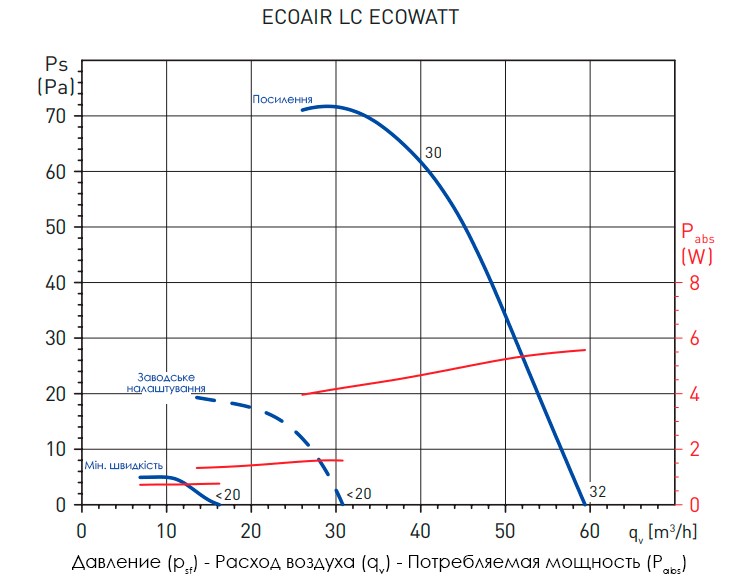 Характеристики работоспособности Soler&Palau ECOAIR TLC
