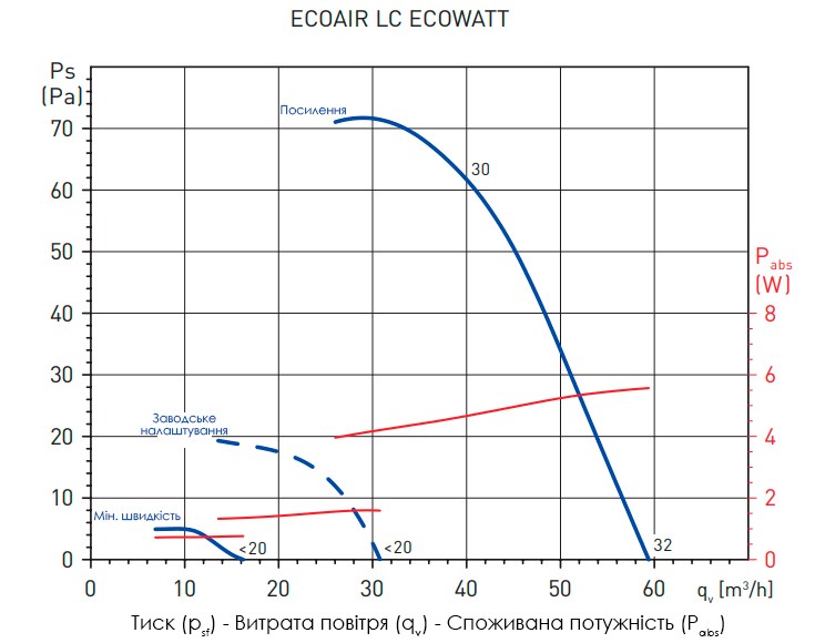 Характеристики роботоздатності Soler&Palau ECOAIR HLC