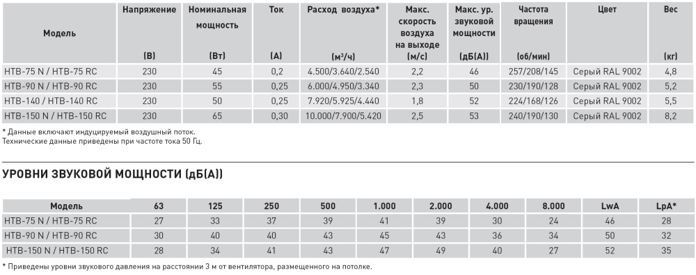 Технічні характеристики вентиляторів S&P HTB RC Технічні характеристики стельових вентиляторів S&P HTB RC