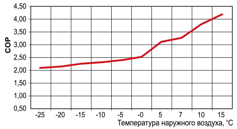 График коэффициента энергоэффективности График коэффициента