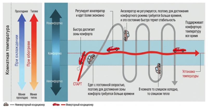Принцип работы инверторного кондиционера Работа инверторного кондиционера