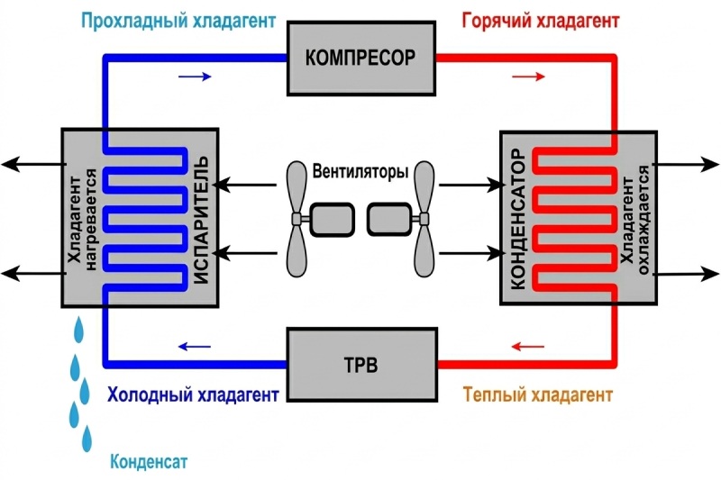 Работа кондиционера на тепло Процесс обогрева кондиционером
