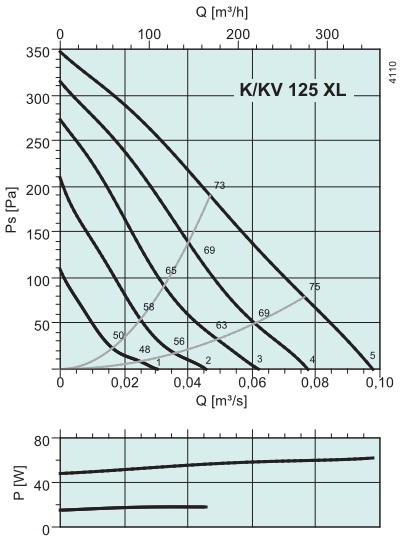  показники моделі Systemair K 125 М