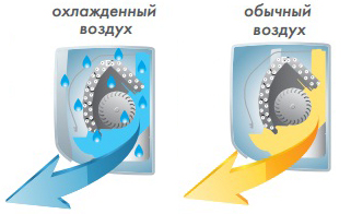 Самоочистка кондиционера