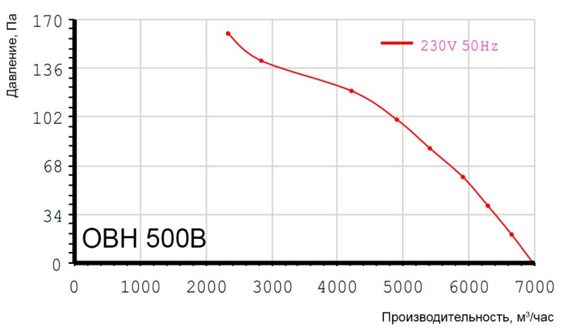 Показники двигуна вентилятора Турбовент ОВН 500В