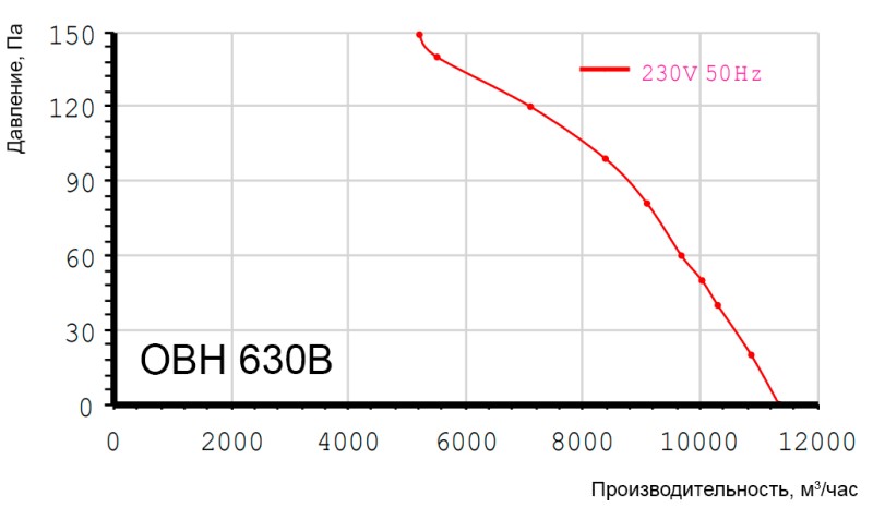 Показники двигуна вентилятора Турбовент ОВН 630В
