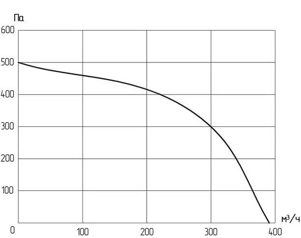 Продуктивність Турбовент ВРМ 130/1
