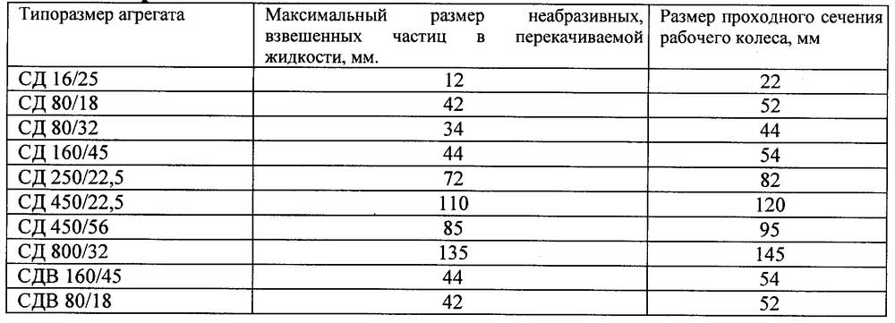 Техническая характеристика насоса Техническая характеристика насоса