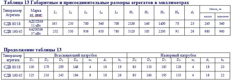 Габаритные размеры консольного насоса СДВ Габаритные размеры консольного насоса СДВ