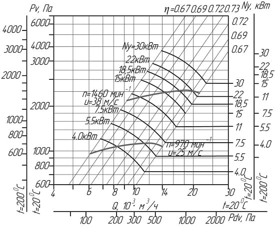 Аэродинамические характеристики вентиляторов ВЦ 14-46 № 5,0 (исполнение1) Аэродинамические характеристики вентиляторов ВЦ 14-46 № 5,0 (исполнение1)