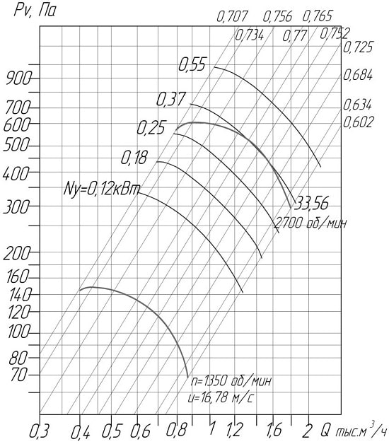 Аэродинамические характеристики вентиляторов ВЦ 4-75 № 2,5 D/Dн = 0.95 (исполнение1) Аэродинамические характеристики вентиляторов ВЦ 4-75 № 2,5 D/Dн = 0.95 (исполнение1)