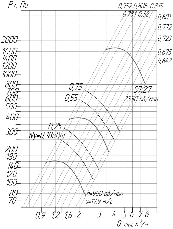 Аэродинамические характеристики вентиляторов ВЦ 4-75 № 4 D/Dн = 0.95 (исполнение1) Аэродинамические характеристики вентиляторов ВЦ 4-75 № 4 D/Dн = 0.95 (исполнение1)