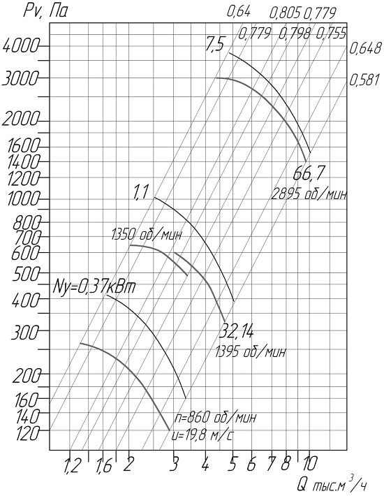 Аэродинамические характеристики вентиляторов ВЦ 4-75 № 4 D/Dн = 1.1 (исполнение1)