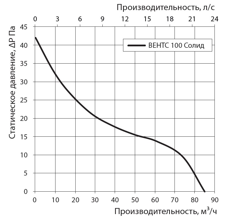 Аэродинамические характеристики 