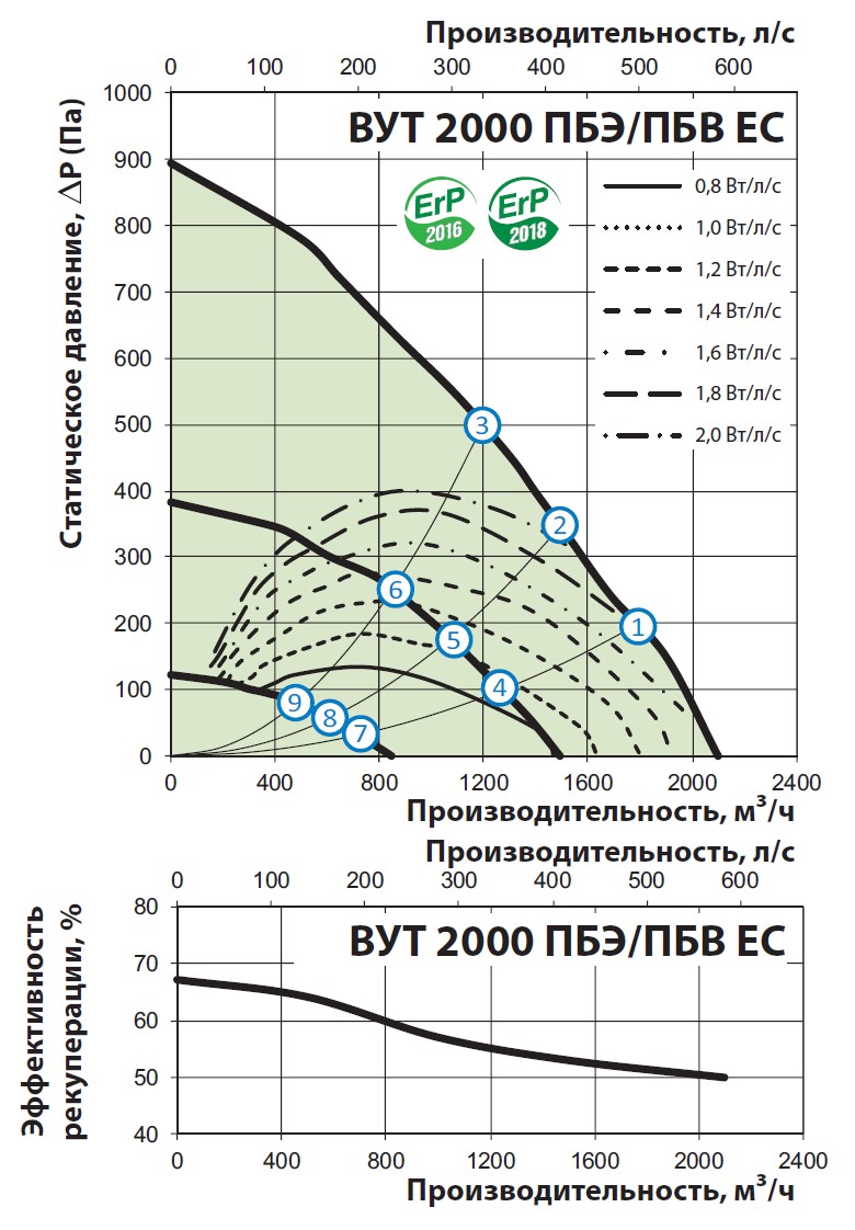Аэродинамические показатели VENTS ВУТ 2000 ПБЭ EC DTV