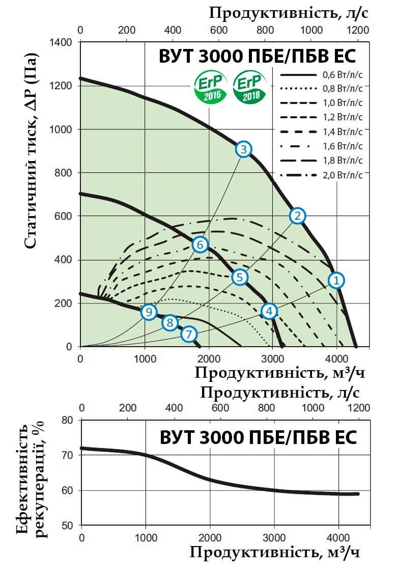 Аеродинамічні показники VENTS ВУТ 3000 ПБЕ EC DTV